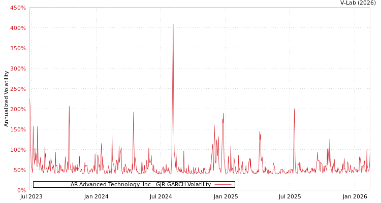graph of AR Advanced Technology  Inc GJR-GARCH