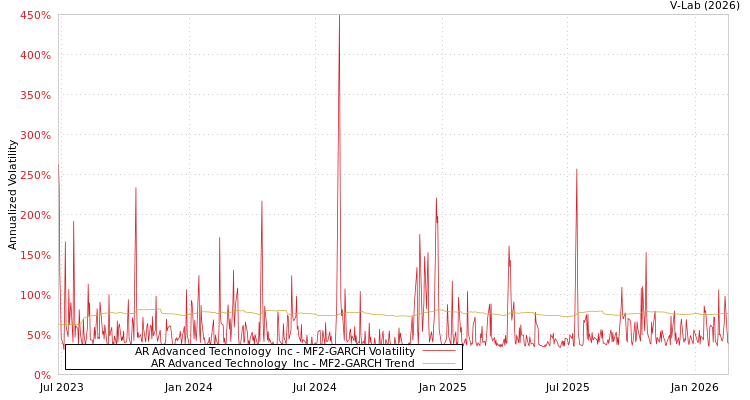 graph of AR Advanced Technology  Inc MF2-GARCH