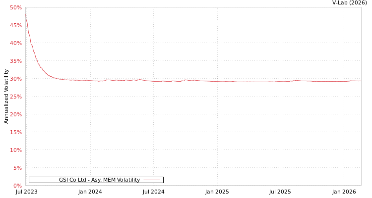graph of GSI Co Ltd AMEM