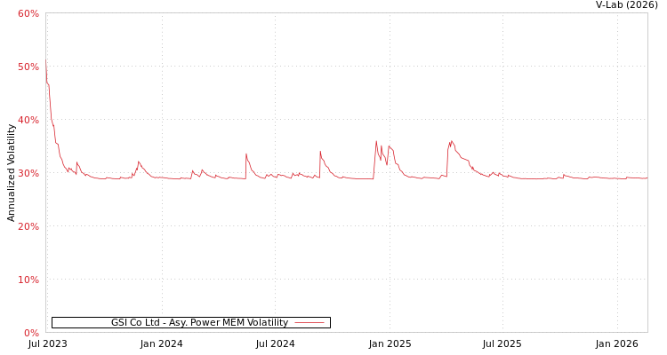 graph of GSI Co Ltd APMEM
