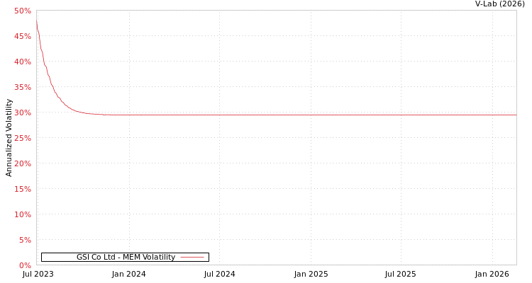 graph of GSI Co Ltd MEM