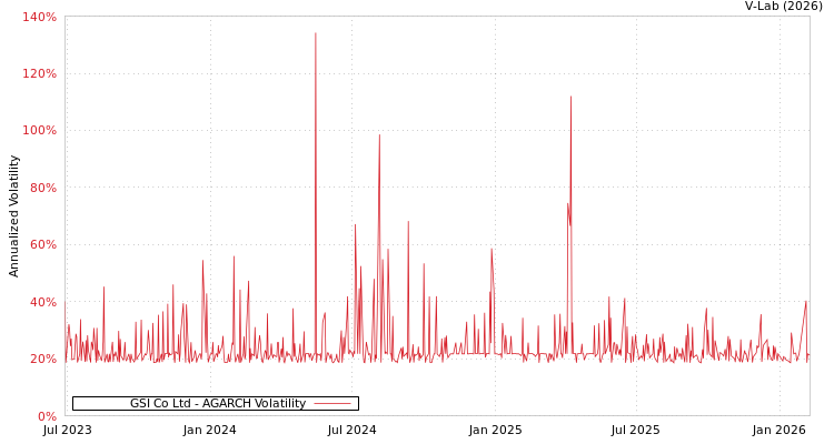graph of GSI Co Ltd AGARCH