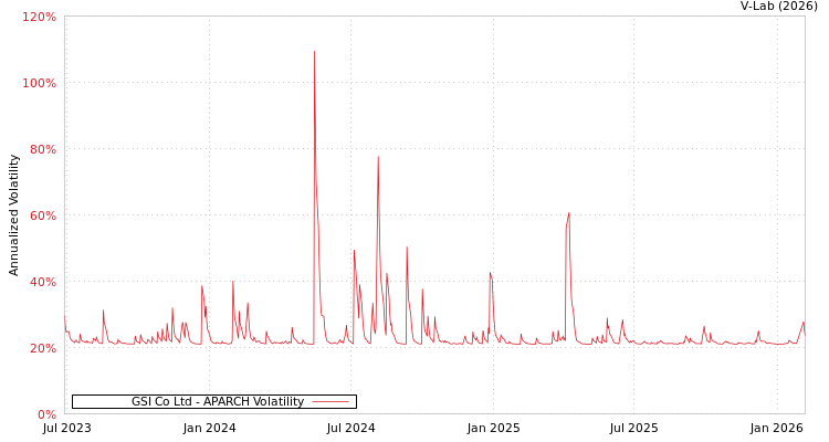 graph of GSI Co Ltd APARCH
