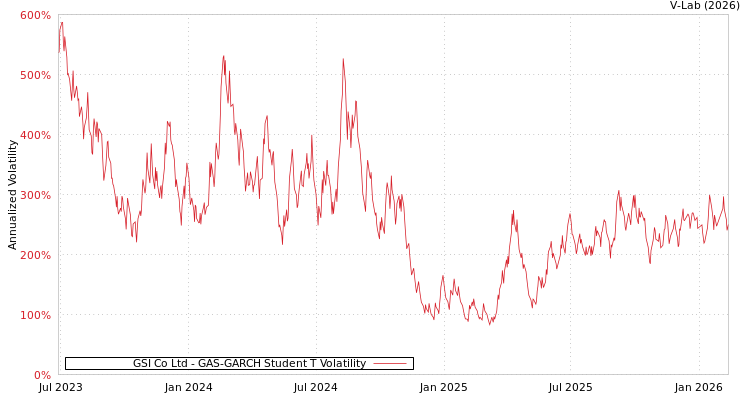 graph of GSI Co Ltd GAS-GARCH-T