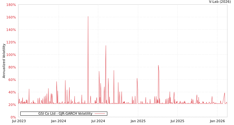 graph of GSI Co Ltd GJR-GARCH