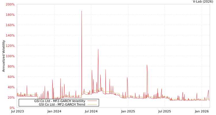 graph of GSI Co Ltd MF2-GARCH