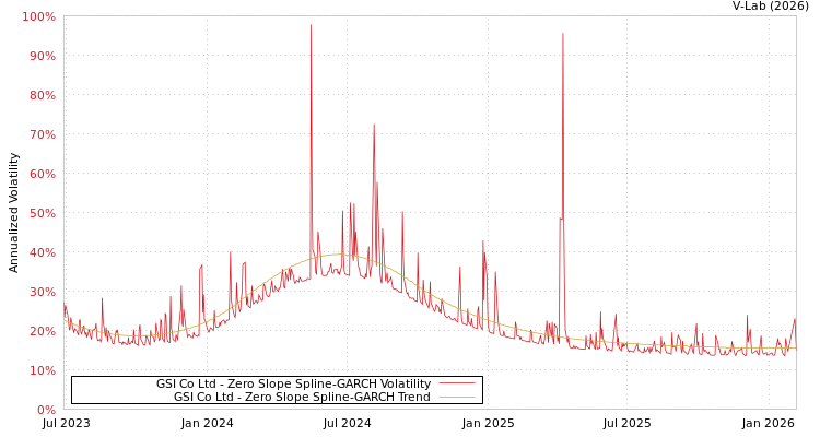 graph of GSI Co Ltd S0GARCH