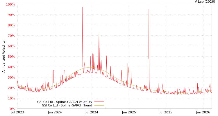 graph of GSI Co Ltd SGARCH