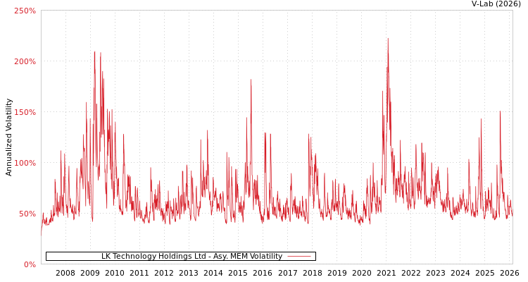graph of LK Technology Holdings Ltd AMEM