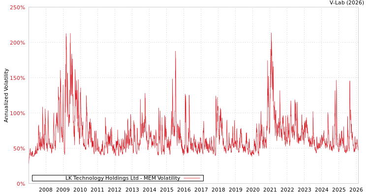graph of LK Technology Holdings Ltd MEM