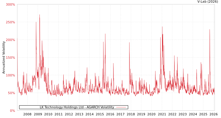 graph of LK Technology Holdings Ltd AGARCH