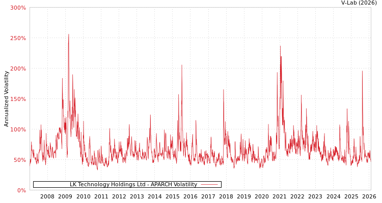 graph of LK Technology Holdings Ltd APARCH
