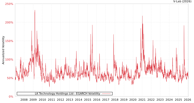 graph of LK Technology Holdings Ltd EGARCH