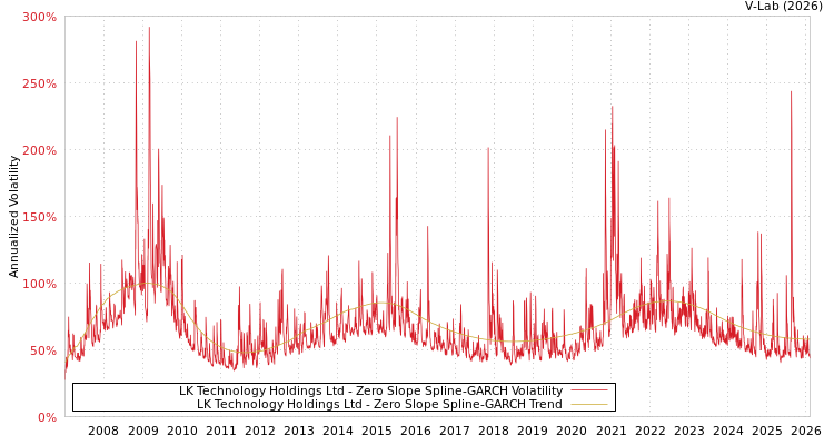 graph of LK Technology Holdings Ltd S0GARCH