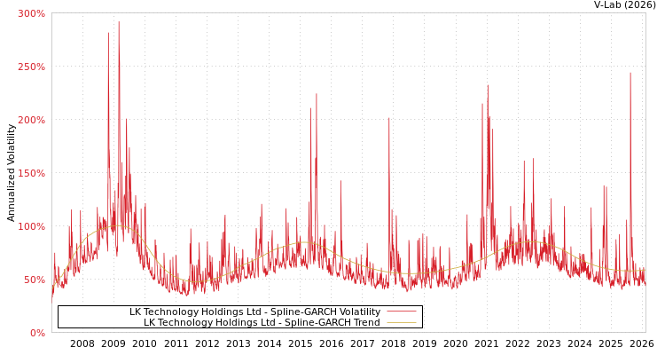 graph of LK Technology Holdings Ltd SGARCH