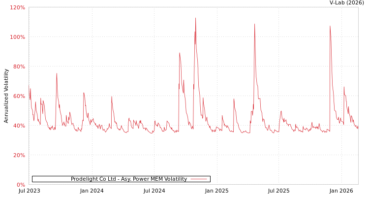 graph of Prodelight Co Ltd APMEM