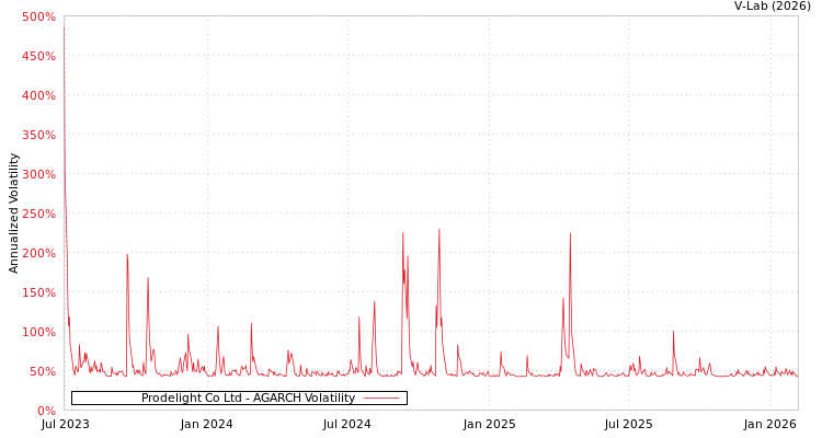 graph of Prodelight Co Ltd AGARCH