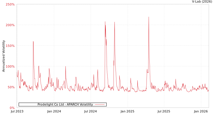 graph of Prodelight Co Ltd APARCH