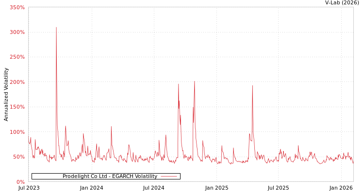 graph of Prodelight Co Ltd EGARCH