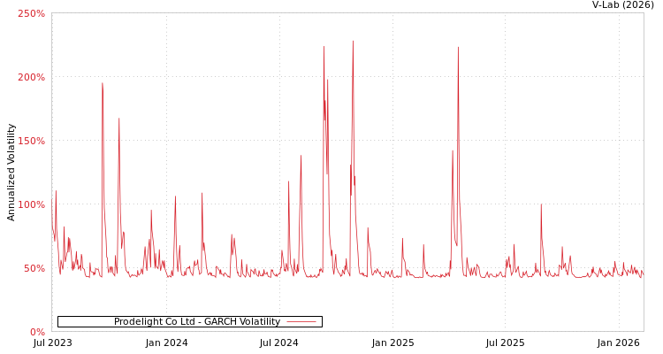 graph of Prodelight Co Ltd GARCH