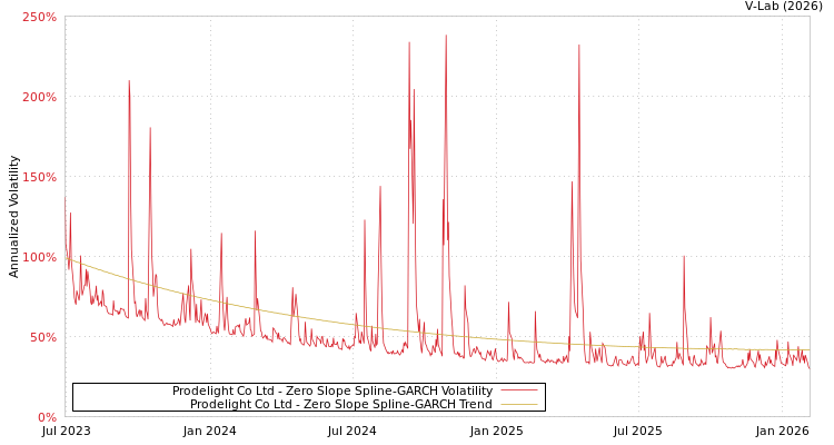 graph of Prodelight Co Ltd S0GARCH