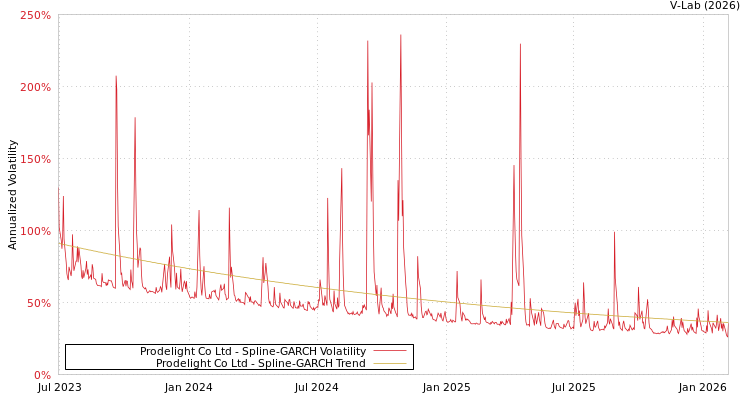 graph of Prodelight Co Ltd SGARCH