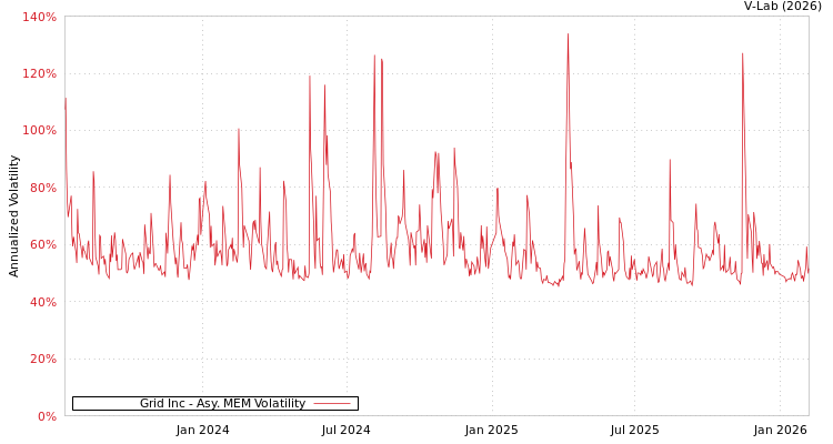 graph of Grid Inc AMEM