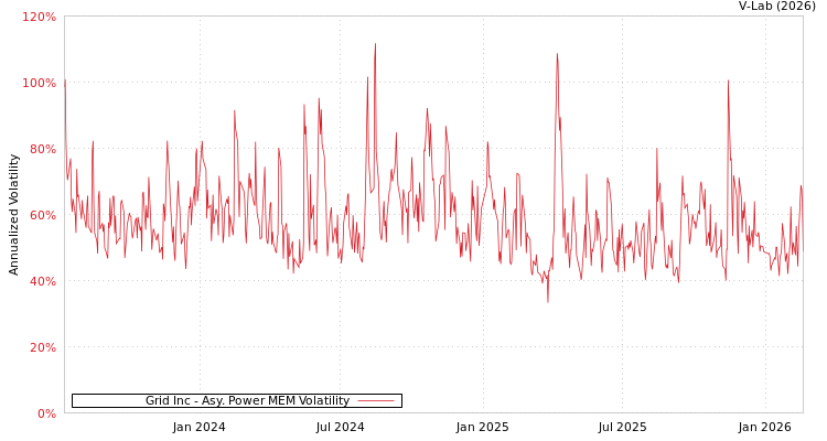 graph of Grid Inc APMEM