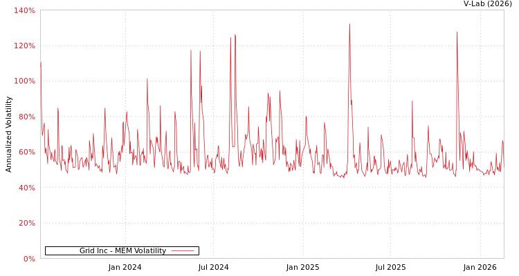 graph of Grid Inc MEM