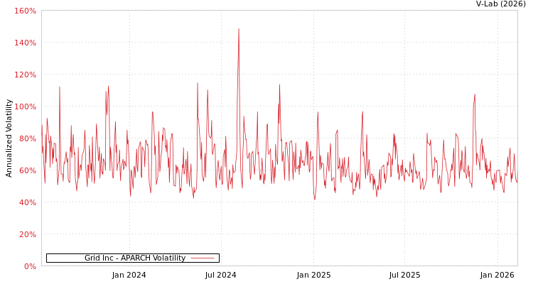 graph of Grid Inc APARCH