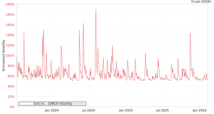 graph of Grid Inc GARCH