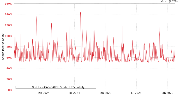 graph of Grid Inc GAS-GARCH-T