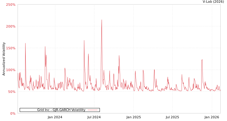 graph of Grid Inc GJR-GARCH