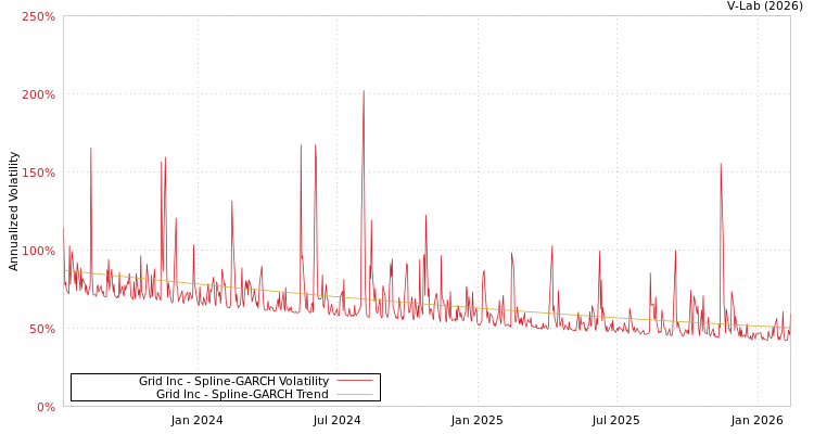graph of Grid Inc SGARCH