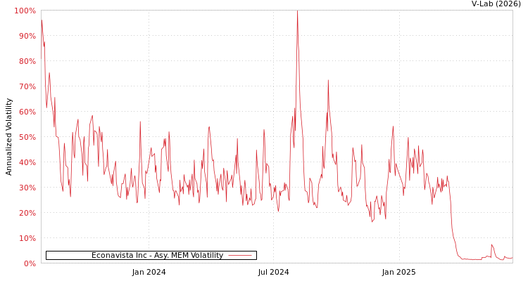 graph of Econavista Inc AMEM