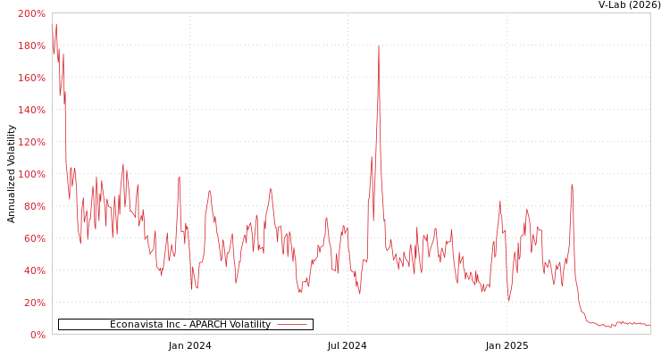 graph of Econavista Inc APARCH