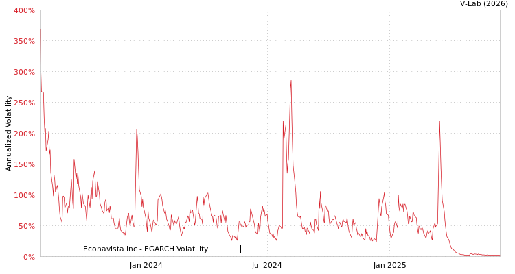graph of Econavista Inc EGARCH