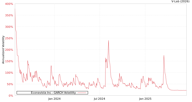 graph of Econavista Inc GARCH