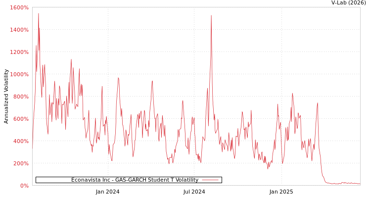 graph of Econavista Inc GAS-GARCH-T