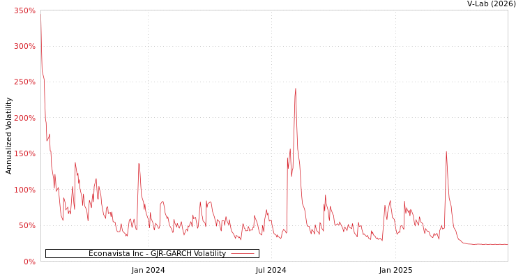 graph of Econavista Inc GJR-GARCH