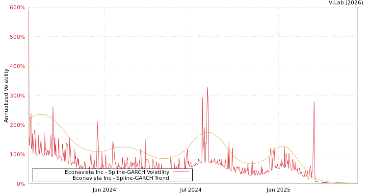 graph of Econavista Inc SGARCH
