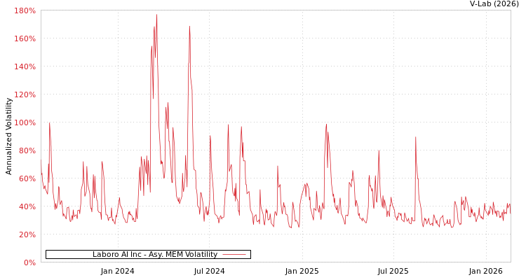 graph of Laboro AI Inc AMEM