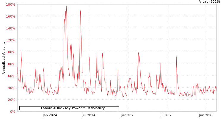 graph of Laboro AI Inc APMEM