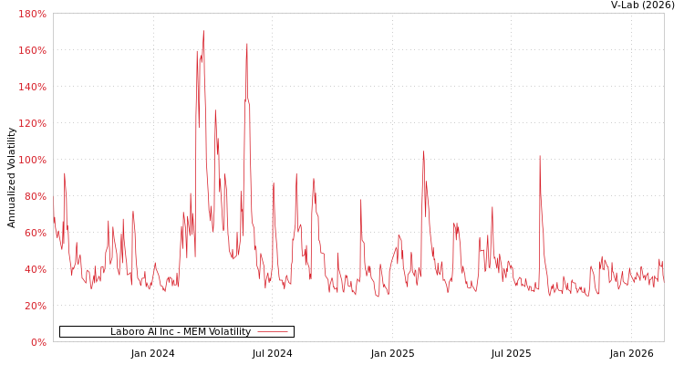 graph of Laboro AI Inc MEM