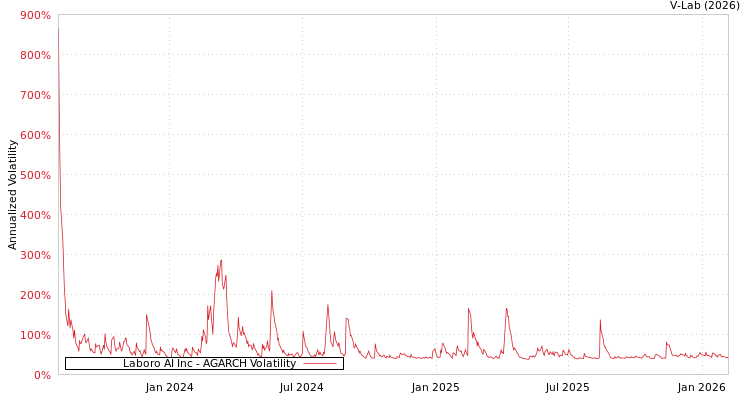 graph of Laboro AI Inc AGARCH