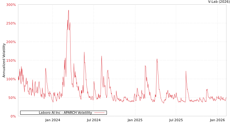 graph of Laboro AI Inc APARCH