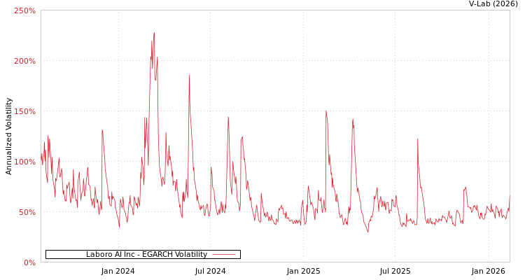 graph of Laboro AI Inc EGARCH