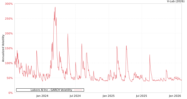 graph of Laboro AI Inc GARCH