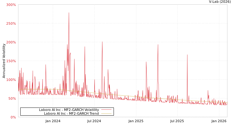 graph of Laboro AI Inc MF2-GARCH