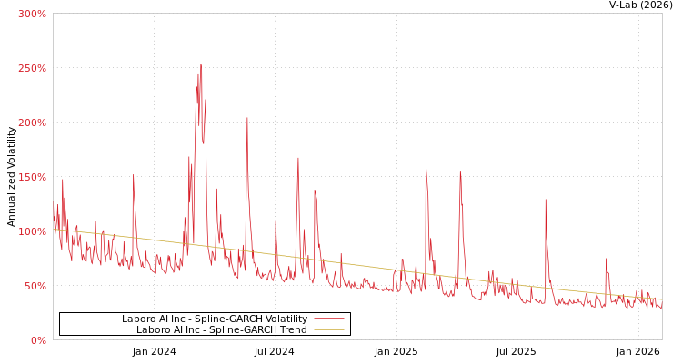 graph of Laboro AI Inc SGARCH